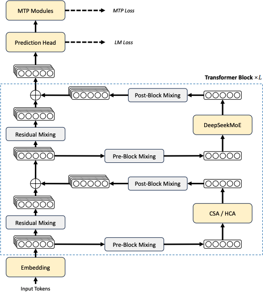 DeepSeek-V4 Transformer Block