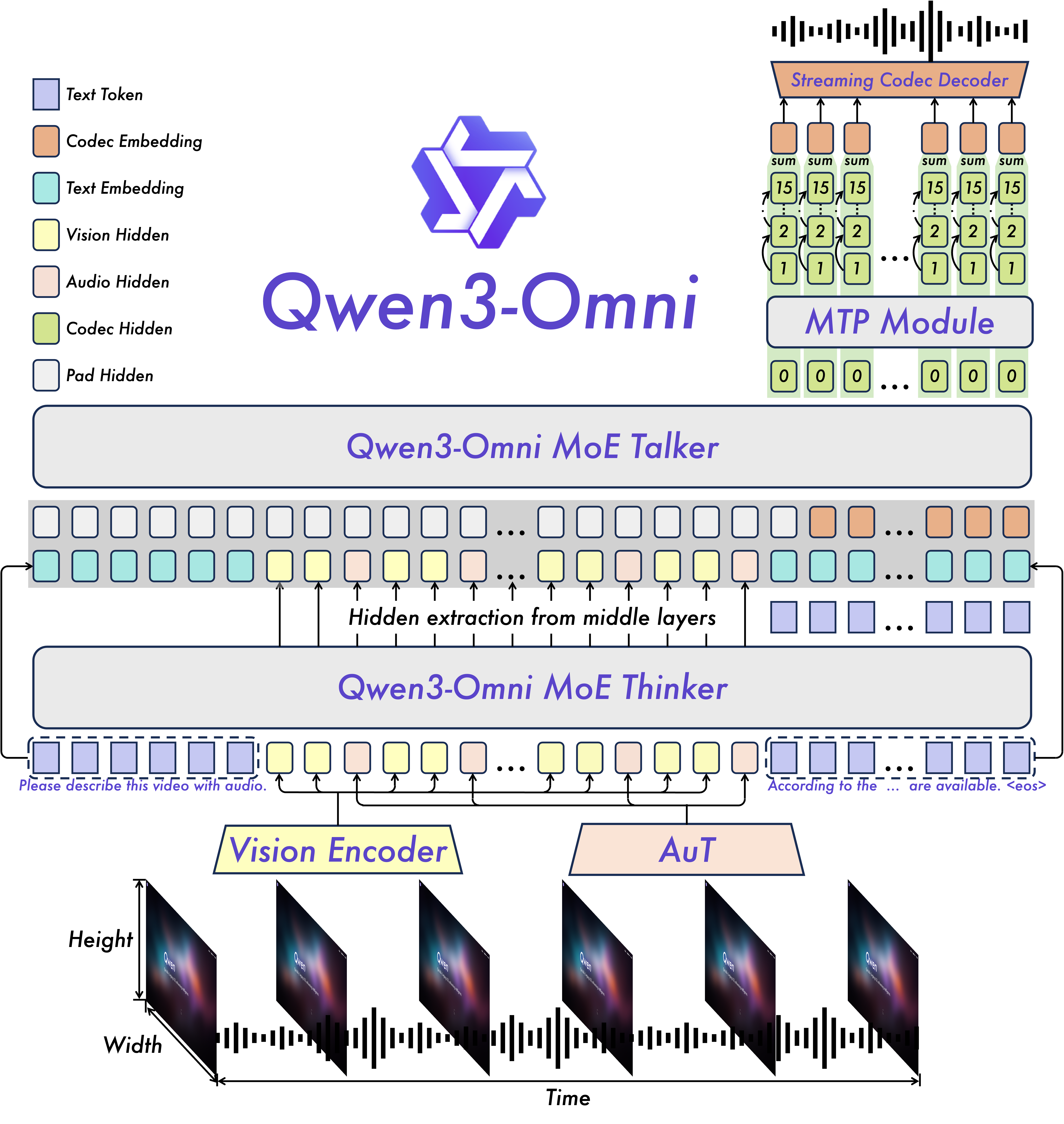Qwen3-Omni 总体架构图